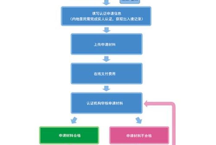 学历流程图（学历顺序图）