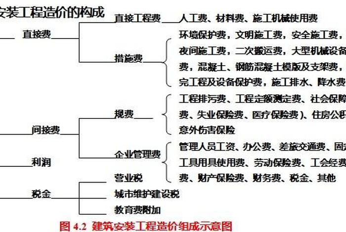 学习工程造价基础知识 工程造价基础知识介绍