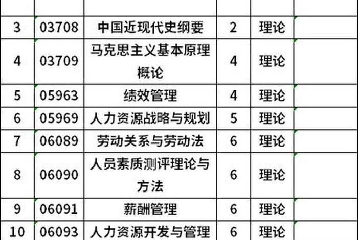 人力资源学什么科目，人力资源都学什么课