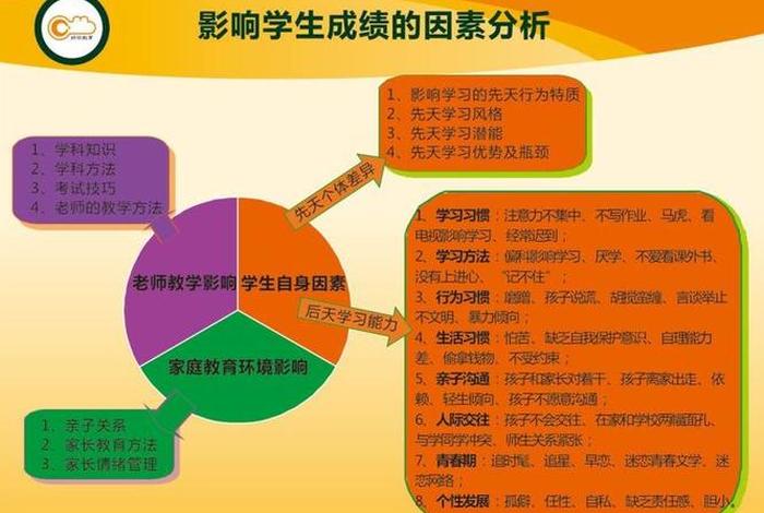 影响学习的因素；影响孩子成绩的因素有哪些