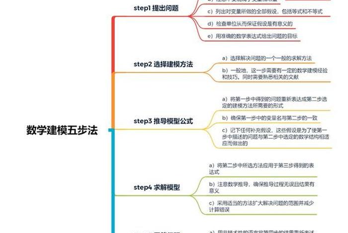 数学建模从入门到精通、数学建模从入门到放弃