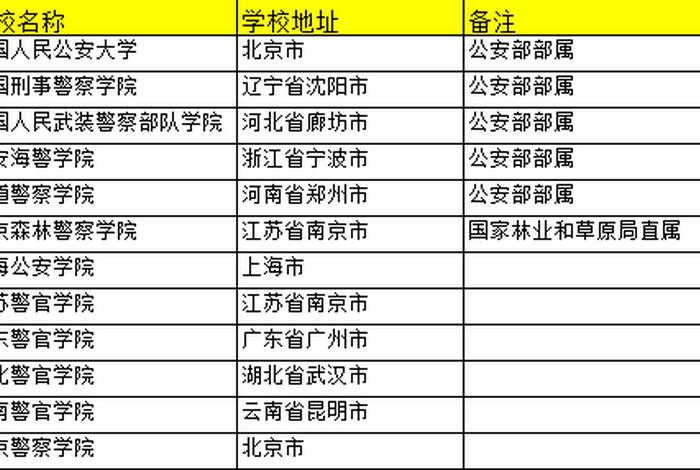 警察学校有哪些大学（警察学校有哪些大学二本）