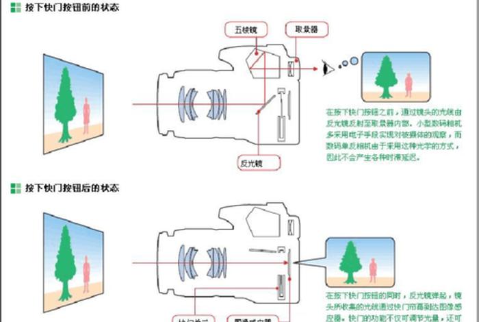 相机学习法 相机基础理论知识