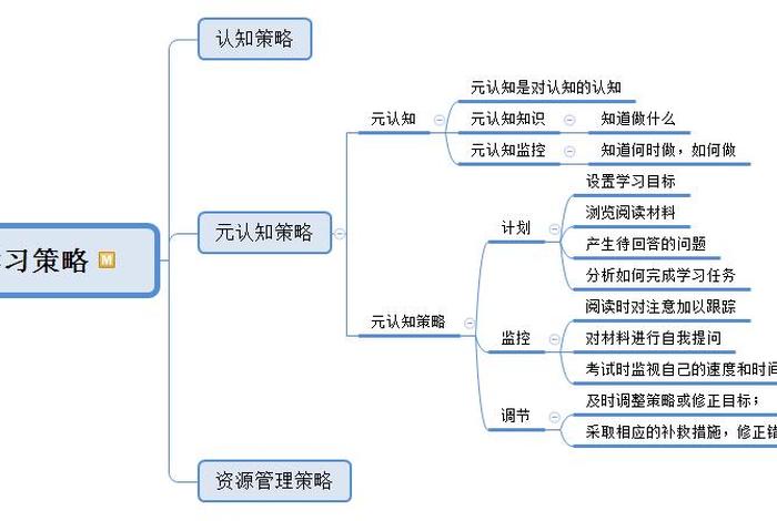 学习思路的技巧 学思路的寓意