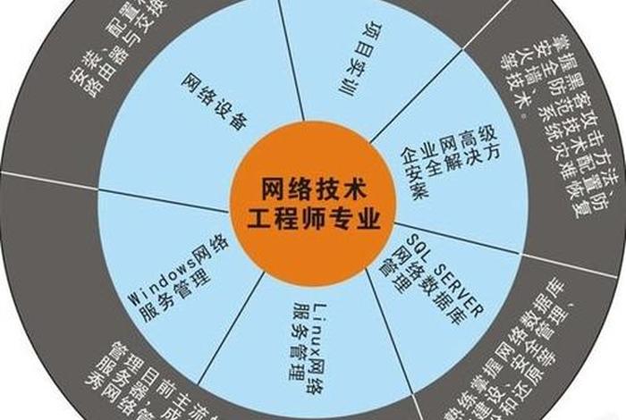 学习网络的课程 - 网络课程的作用