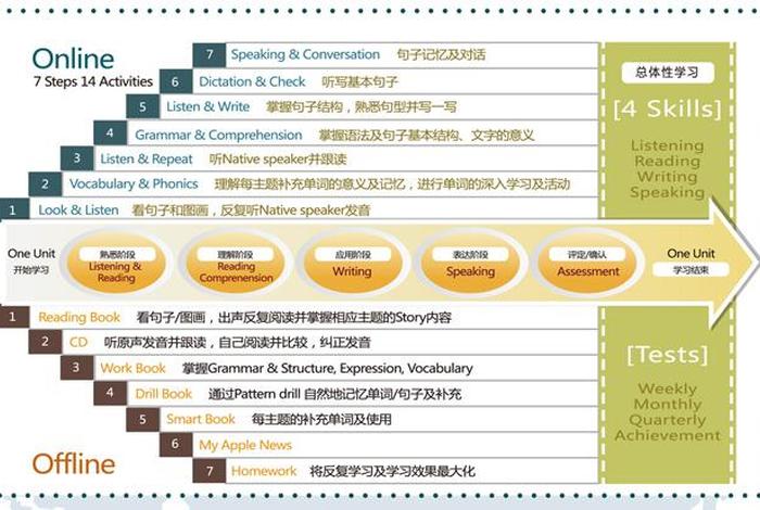 线上学习和线下学习的区别英文 线上线下学英语的区别