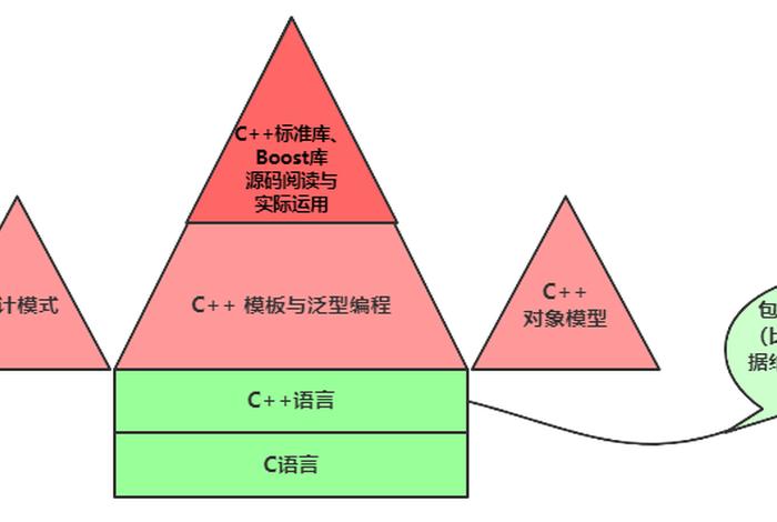 c 学习