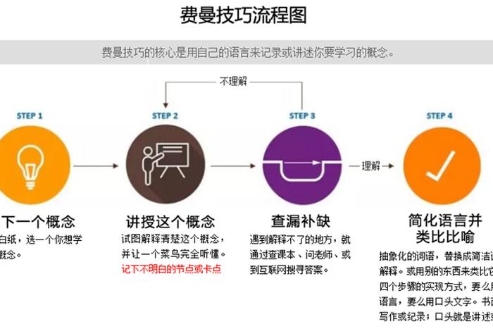 费曼学法具体方法（费曼学法具体方法适合几岁孩子）