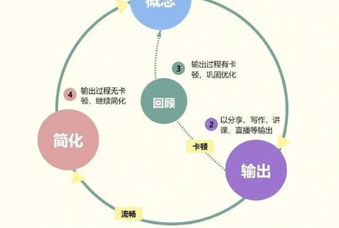 新的学习方法、高效学习法