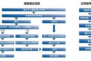 mba学习报名 - mba报考条件与流程