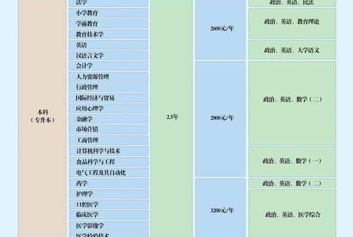 本科第二学历怎么报考，已有本科学历想再考第二学历
