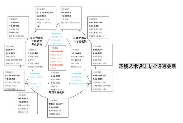 怎么能学好设计；怎么能学好设计专业