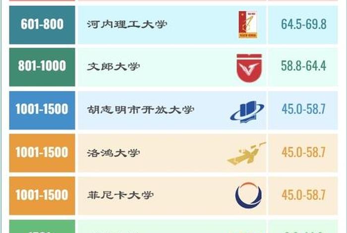 越南学校排名；越南最好的大学世界排名