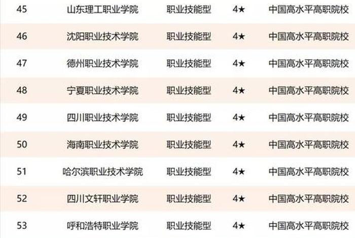 职高学校排名 - 高职专科学校排名