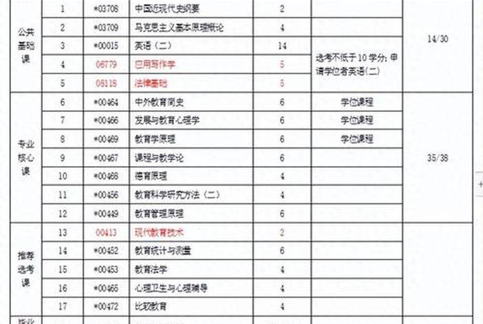 自考本科需要学哪些科目 - 自考本科报名官网入口