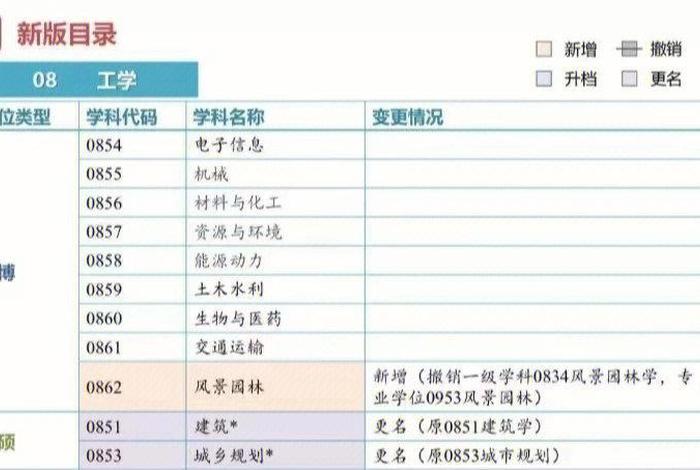 园林学课程 - 园林专业所学课程