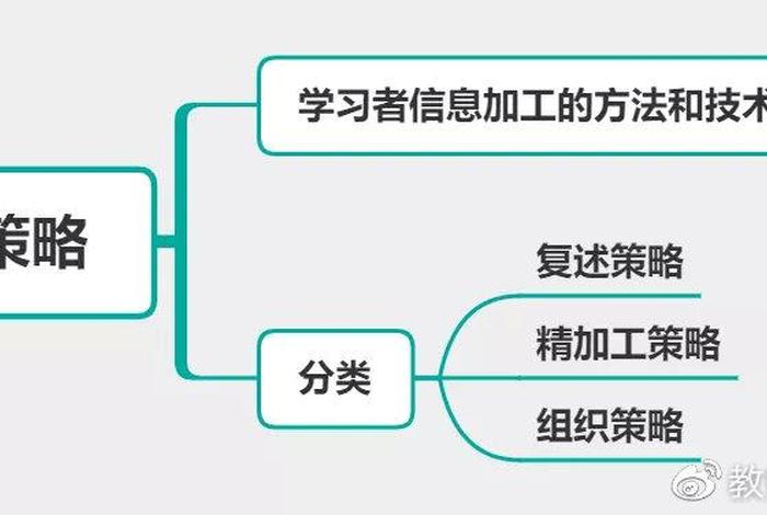 怎么学战略，战略怎么考