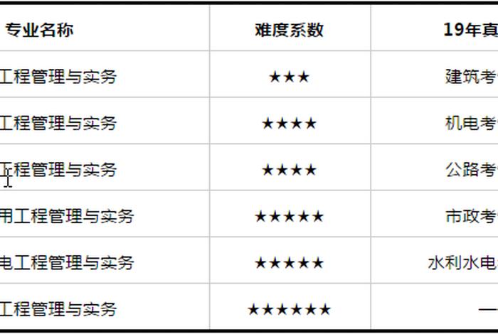 二建建造师专业分类（二建专业范围）