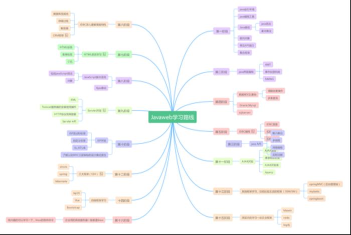 web学习顺序 web初学者从什么开始学