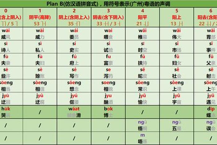 怎么学习粤语（怎样学粤语最快最标准）