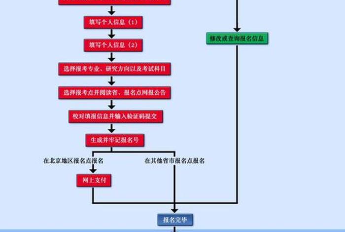非在职学习 非在职研究生报考条件及流程
