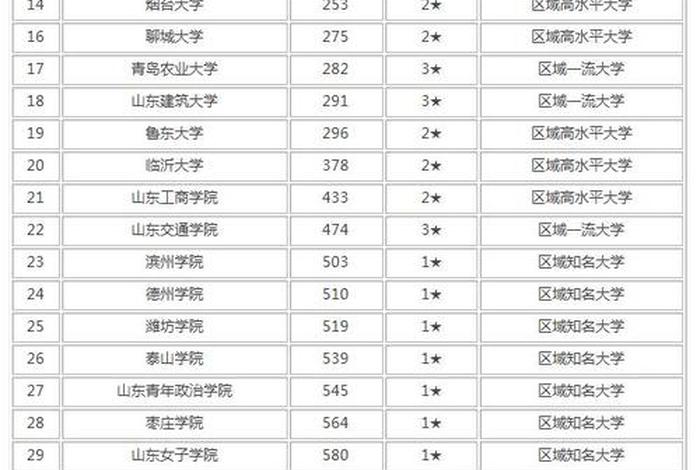 山东学校排名（山东高校排名一览表最新名单）