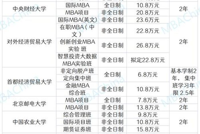 学习mba多少钱 读mba要多少学费