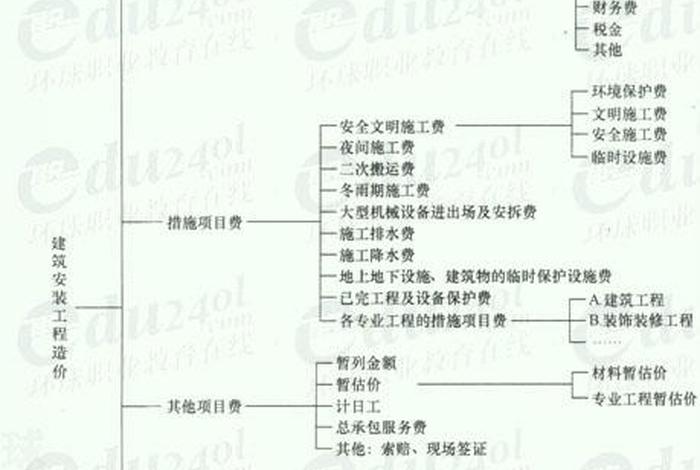 造价学习顺序大全、造价初学者怎么学