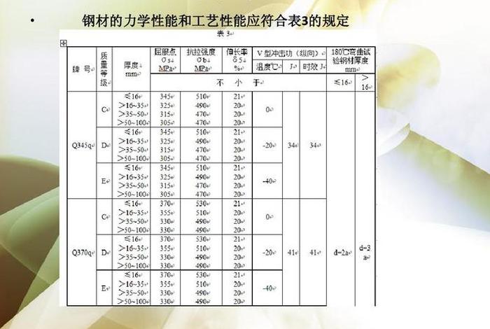 力学性能是钢材最重要的使用性能（钢材的力学性能包括钢材的）
