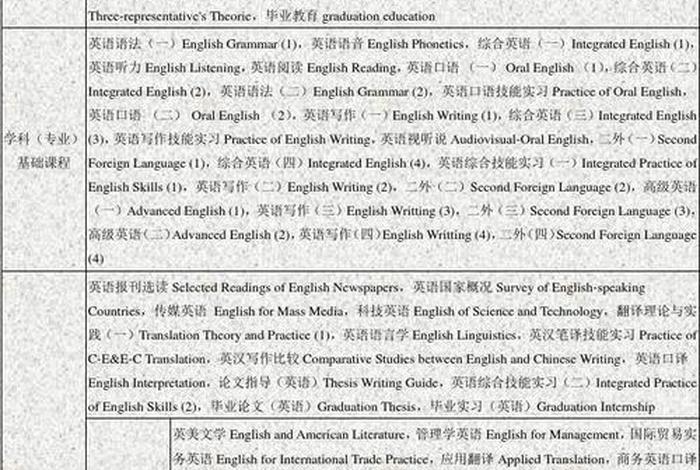 英语专业有哪些课程（大学一定要学英语吗）