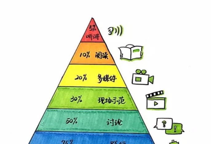 什么的学习方法是最好的