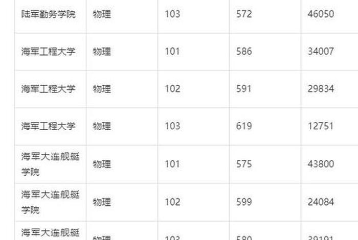 军校学校排名 - 军校学校排名前十