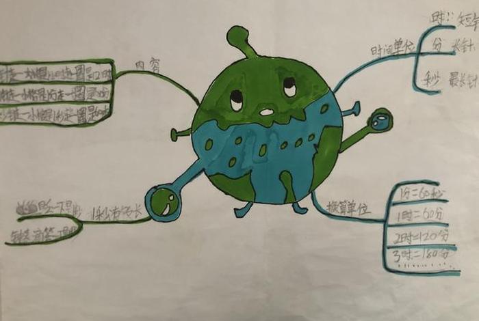 1一3年级思维导图，小学三年级思维导图手抄报