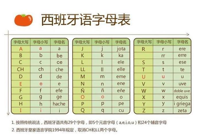 西班牙语字母表 - 西班牙语字母表合集