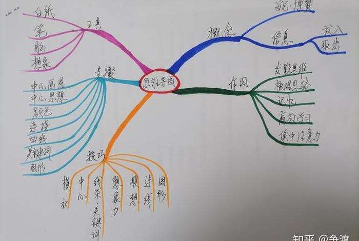 思维导图如何自学（怎么自学思维导图）