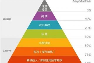 专业学习方法（专业的方法）