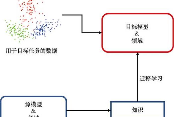 迁移学习组合优化