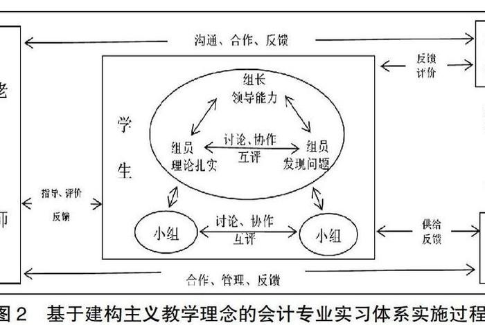 建构主义理论在教学中的实践、建构主义理论的教学模式