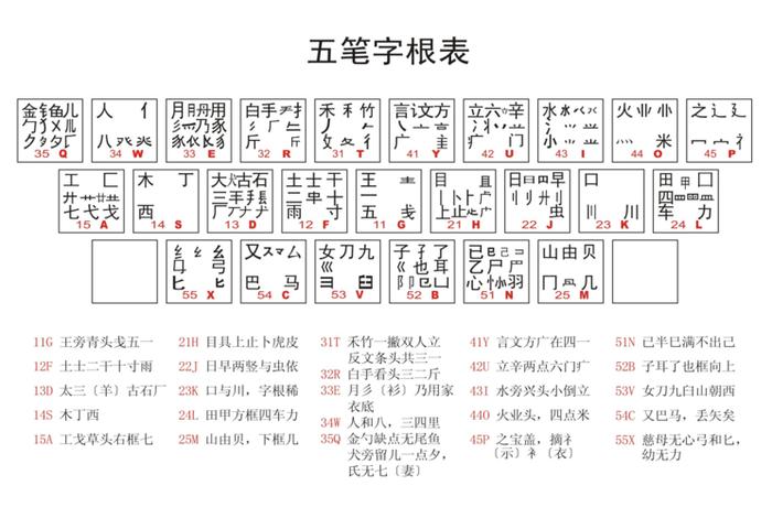 五笔打字教学零基础入门 - 电脑五笔怎么学最快