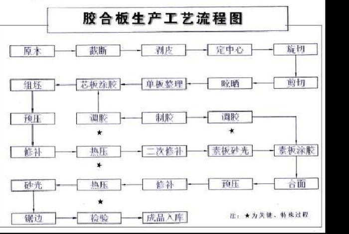 生产纸板制胶工艺流程视频、生产纸板制胶工艺流程视频教学