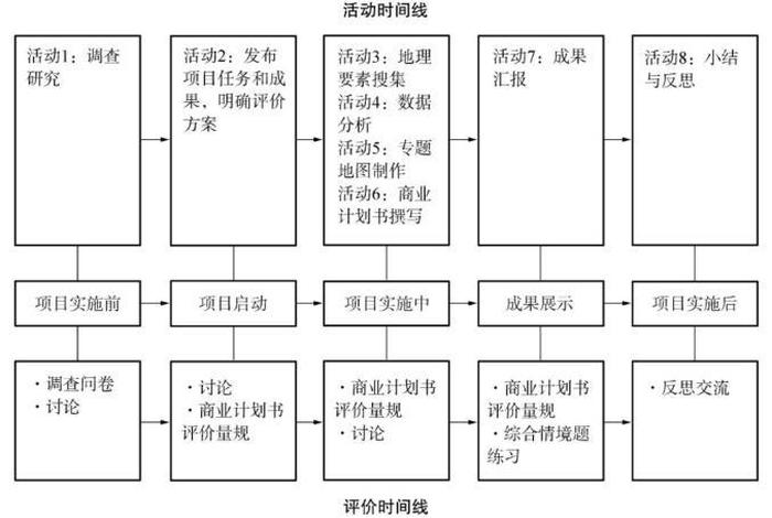 项目化学习的七个步骤