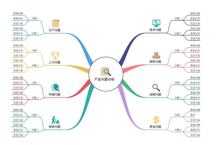 制作思维导图的免费软件、思维导图模板