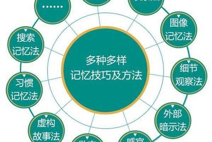 科学记忆方法有哪些、科学记忆法是什么