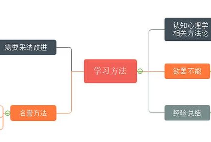 思维导图如何自学（怎么自学思维导图）