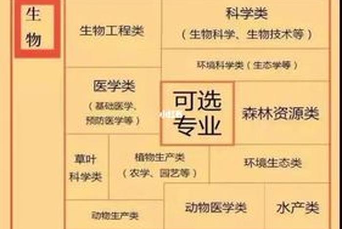 生物学得好的人适合什么专业 生物学得好报什么专业
