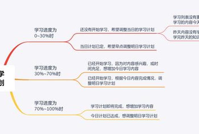 怎样正确有计划性的学习 如何做到计划的准确性