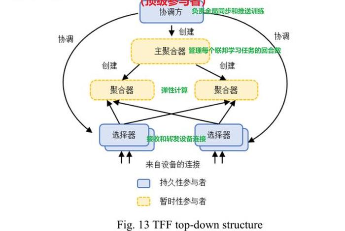 联邦学习框架标准交流，联邦架构