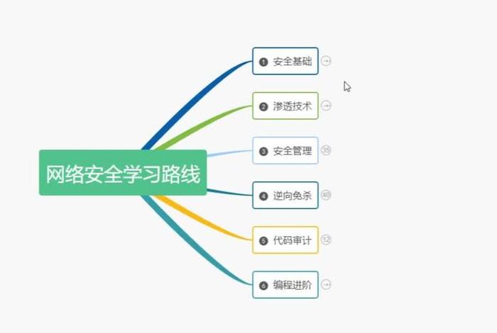 网络安全学习路线；网络安全自学路线
