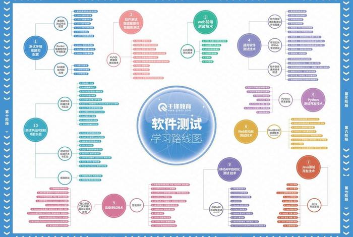 软件测试学习什么 软件测试都需要学什么