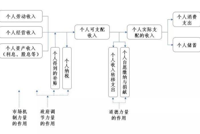 分配有哪几种方式？ 分配的种类和方法